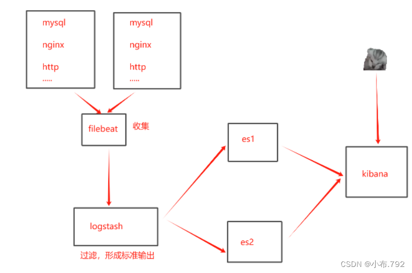 ELK<span style='color:red;'>日志</span><span style='color:red;'>收集</span><span style='color:red;'>系统</span>-filbeat