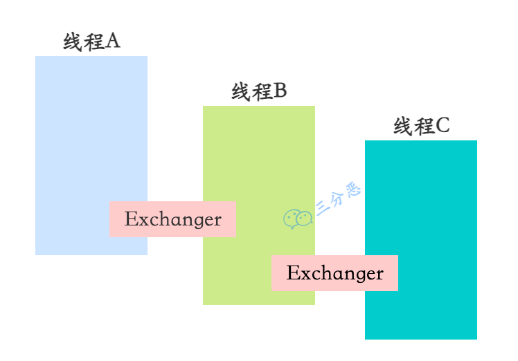 Exchanger