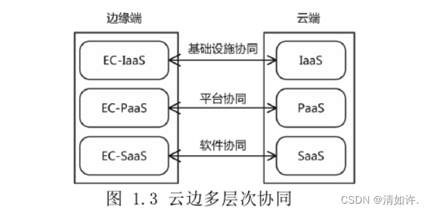 什么是云计算？什么是边缘计算？为什么需要云边协同？