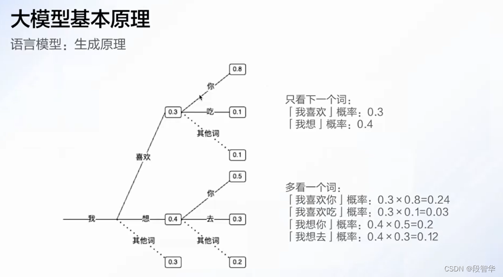 ChatGPT 使用 拓展资料:大模型时代的开发者新机遇