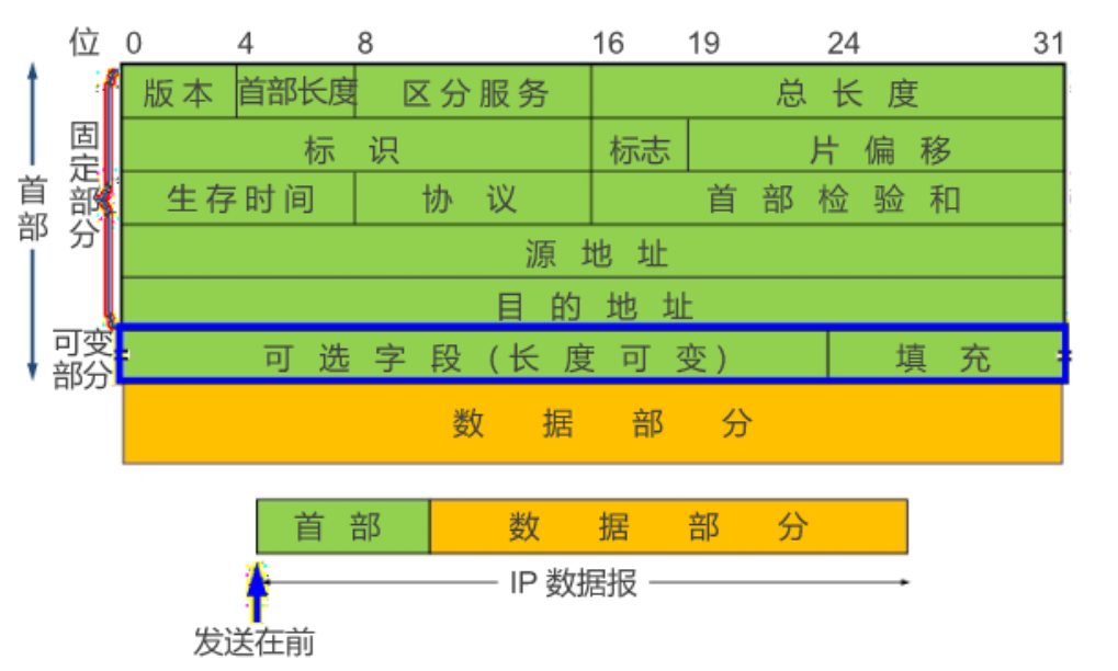 计算机网络第四章——网络层2（仅记录我所认为重要的知识点）