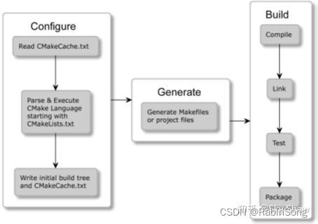 cmake构建和编译