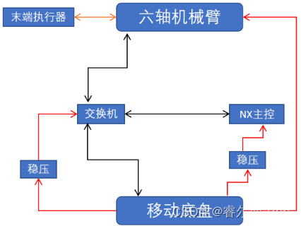 睿尔曼超轻量仿人机械臂--AGV复合机器人第一部分