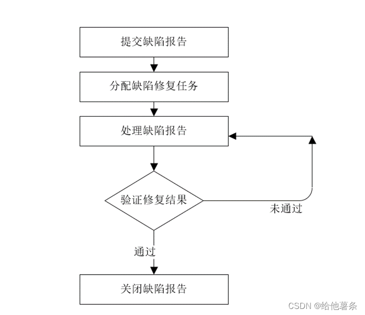 软件测试技术-期末理论知识复习速成