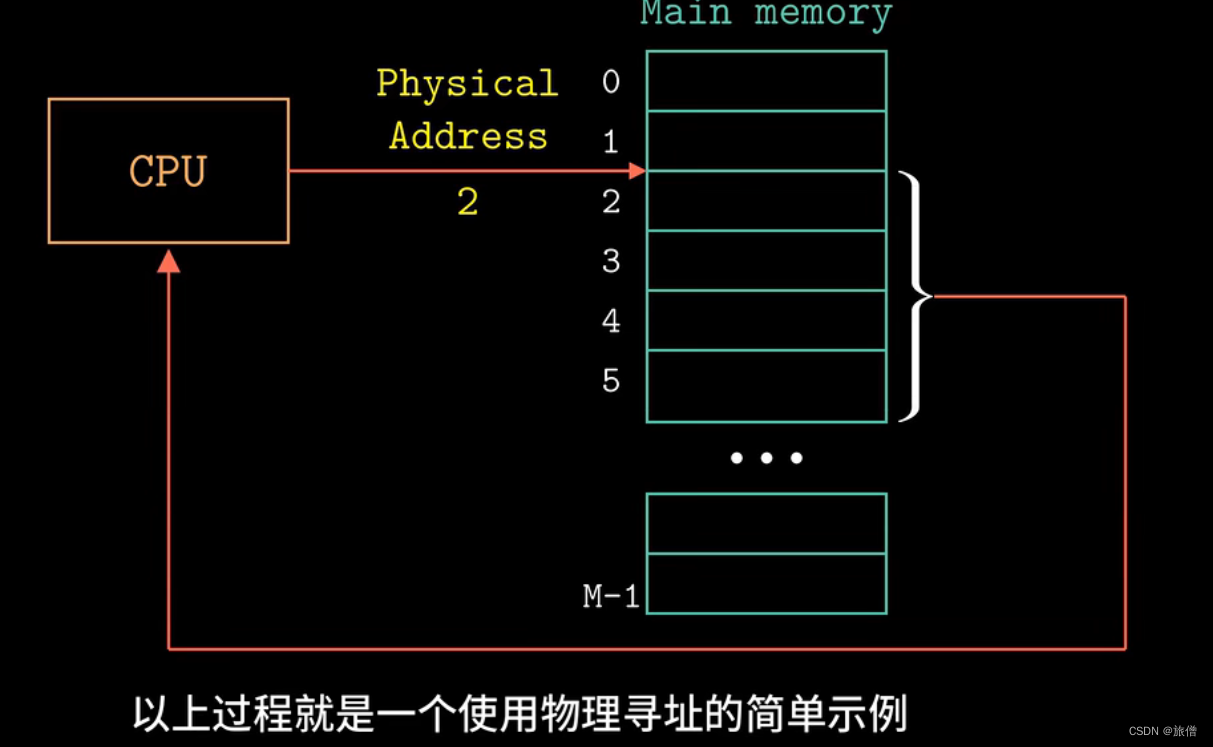 计算机组成原理/数据库补充 存储器第四章---虚拟内存