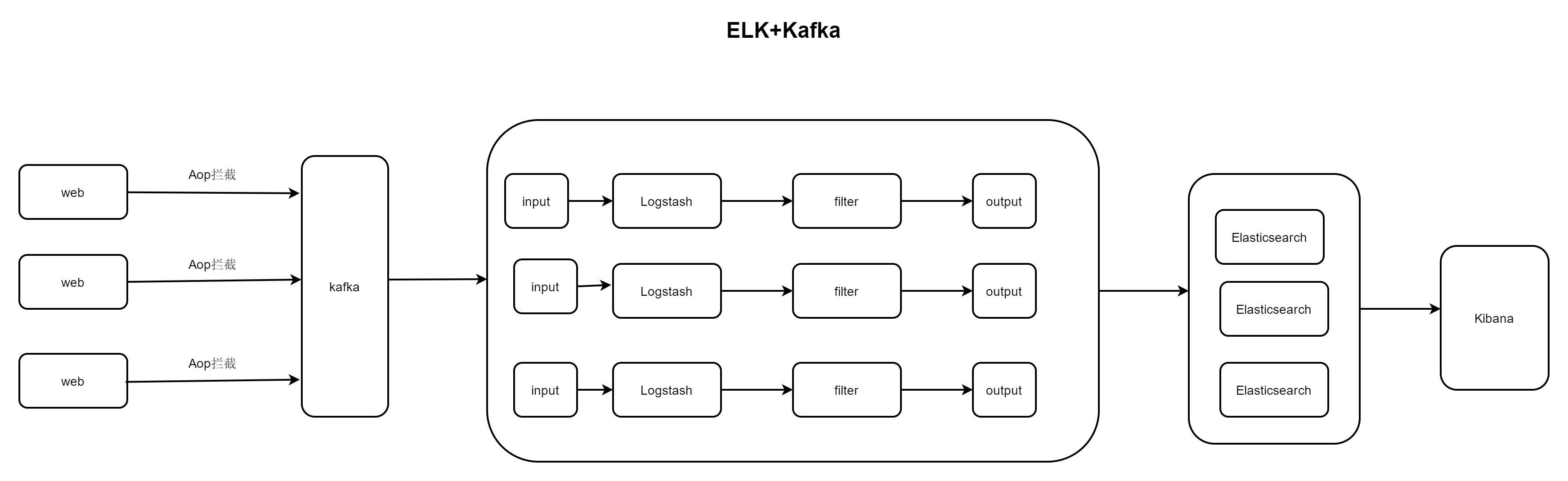 ELK+Kafka搭建分布式日志收集系统