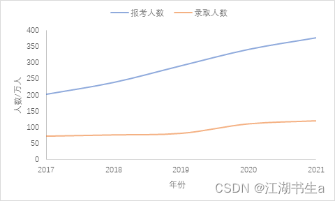 考研报考与录取趋势图