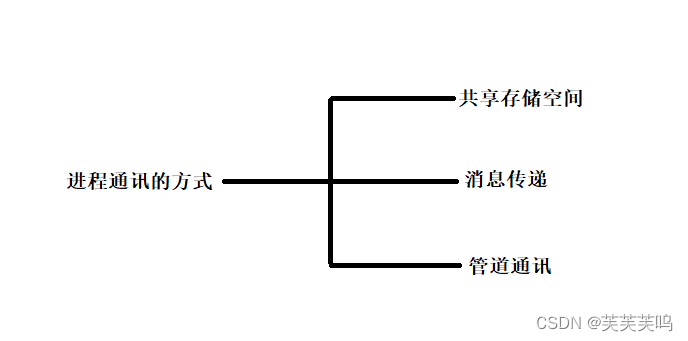 进程的通讯方式