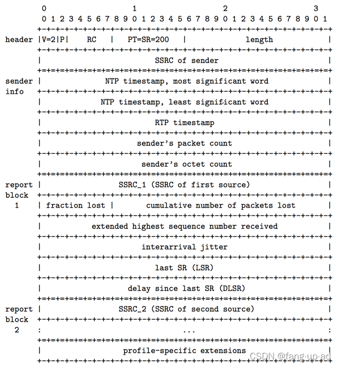 协议篇---RTP & RTCP & RTSP_rtsp rtp rtcp-CSDN博客
