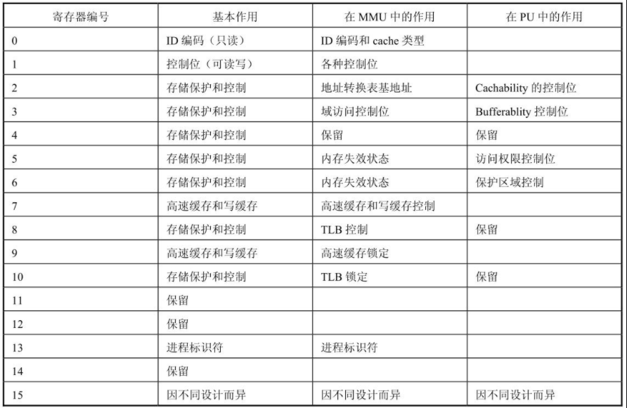 Registers of CP15 coprocessor in ARM processor