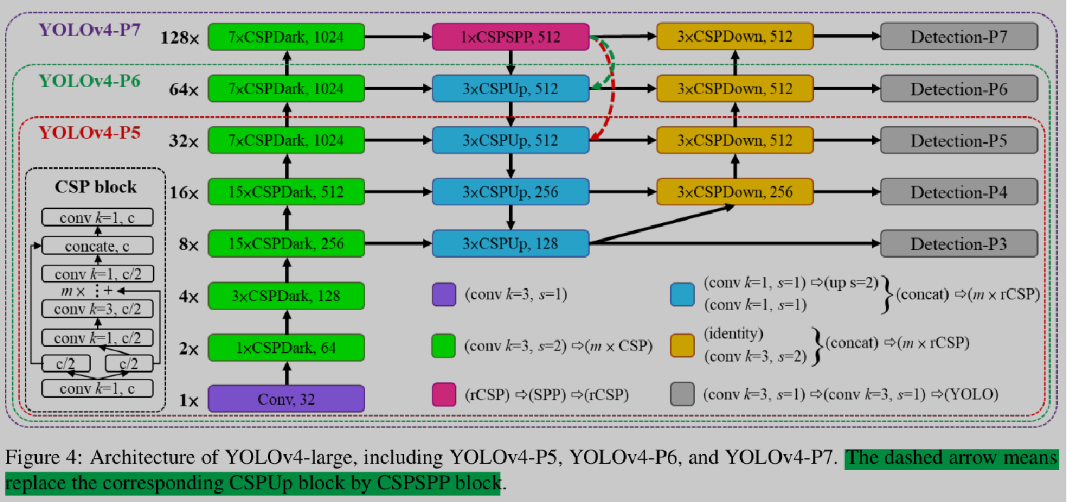 е YOLOv4-large ṹ