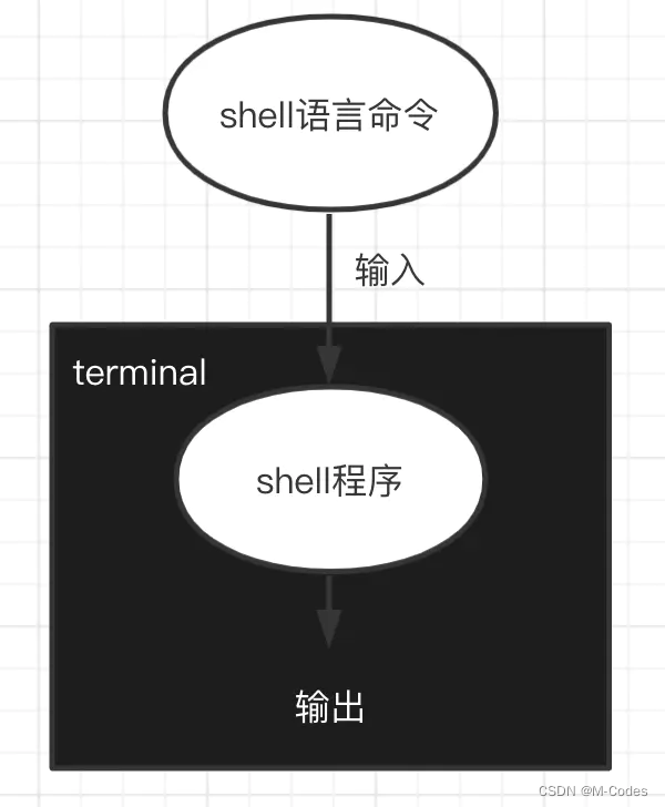 shell命令与shell程序之间的关系
