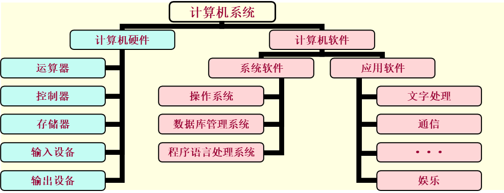 1.1.1计算机发展及分类,软件概述,硬件概述_计算机软件概述和硬件概述