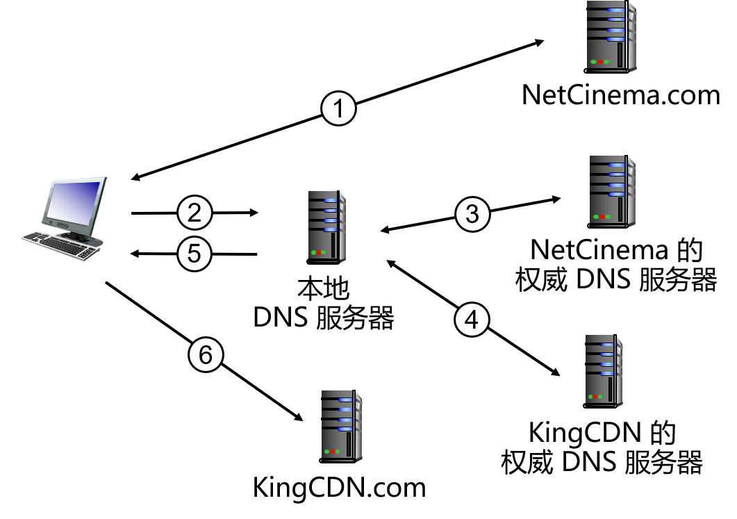 DJ2-5 内容分发网络 CDN