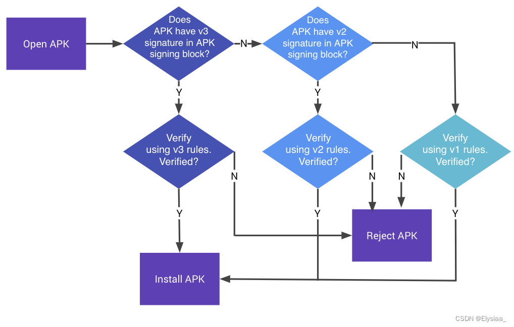 apk-validation-process