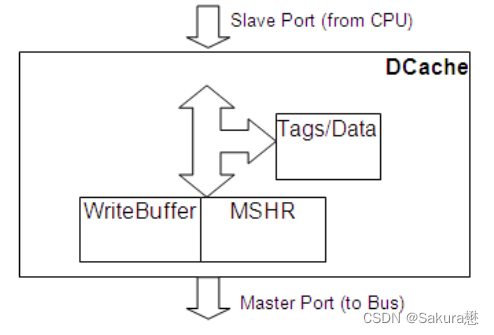 Gem5学习——The Gem5 Memory System_gem5 Chiplet-CSDN博客