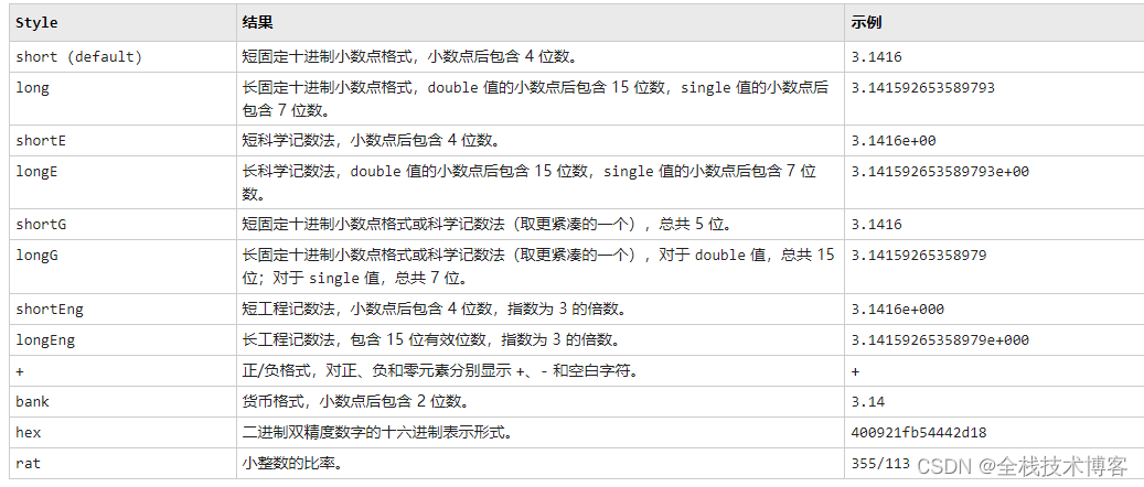 Matlab：数值的显示格式