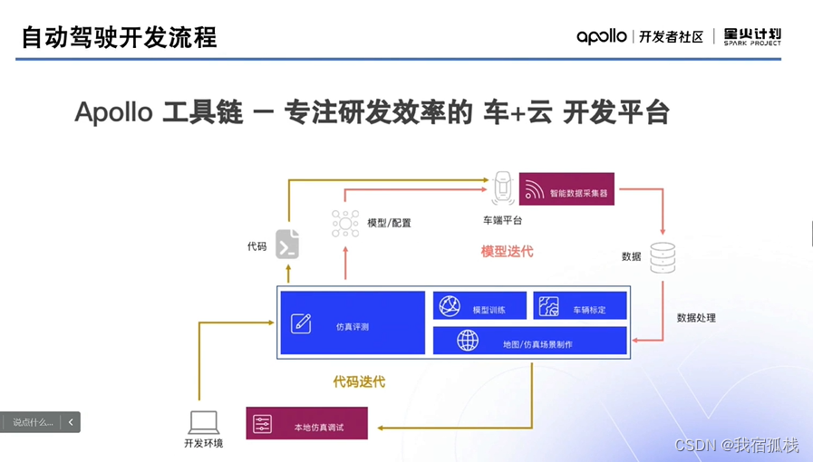 Apollo星火计划学习笔记第二讲——自动驾驶调试及仿真实践_apollo实车操作运行-CSDN博客