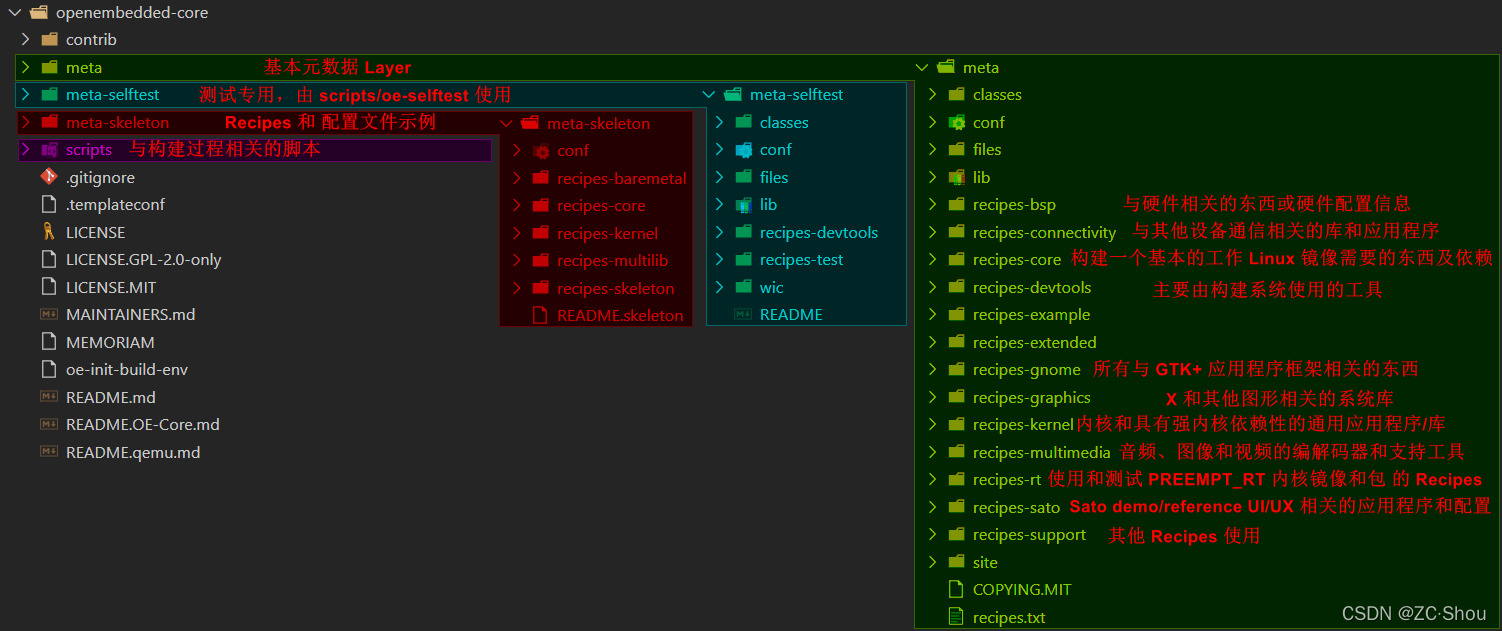 Linux Kernel 之十一 Yocto、OpenEmbedded、BitBake 详解_yocto pseudo_ZC·Shou的博客 ...
