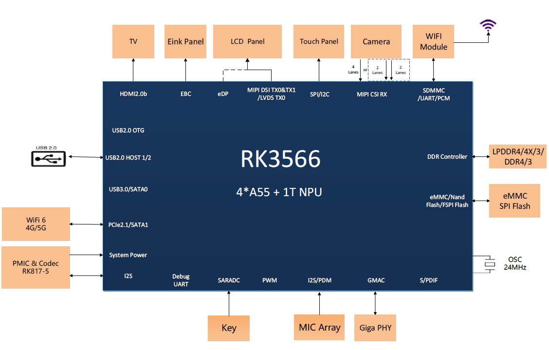 RK3566芯片外设_rk3566 m.2外设-CSDN博客