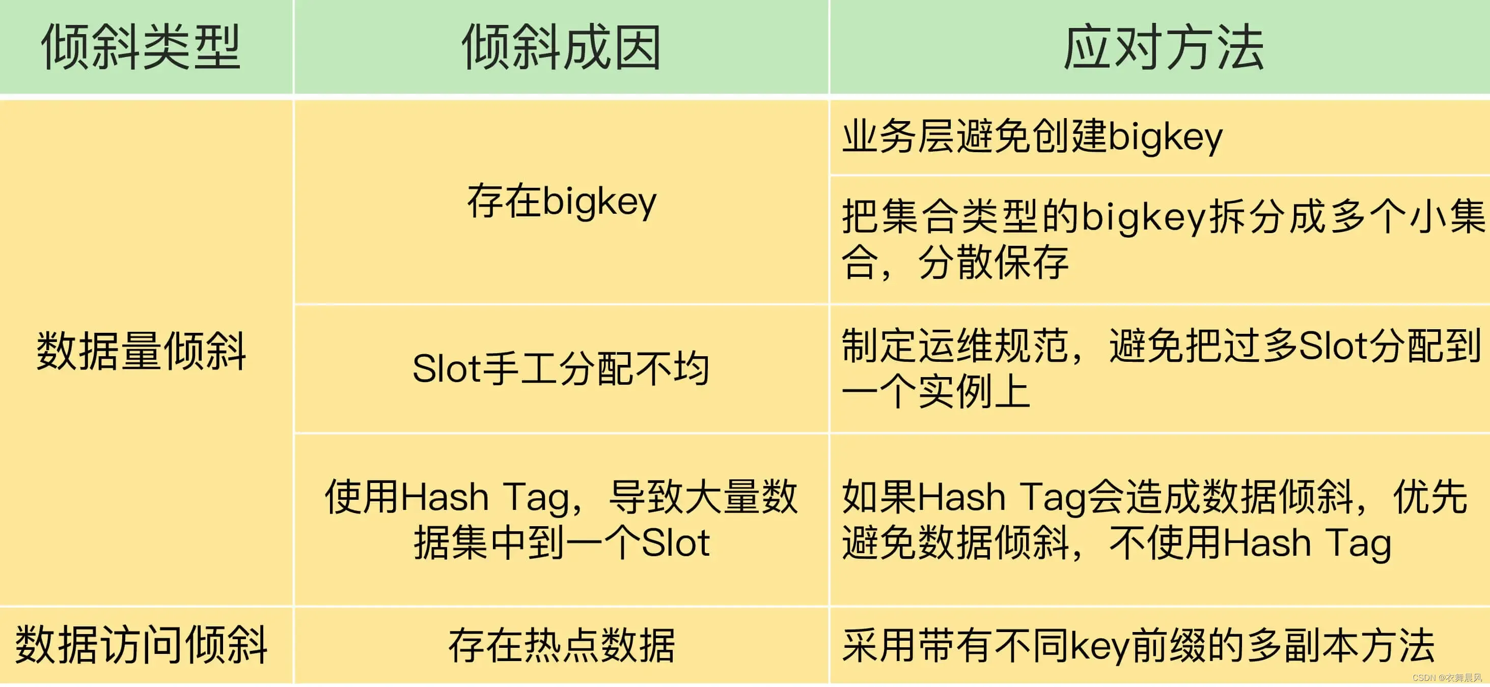 Redis 数据分布优化：如何应对数据倾斜?