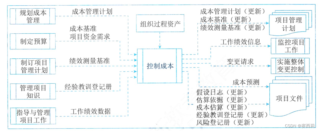 信息系统项目管理师第四版学习笔记——项目成本管理