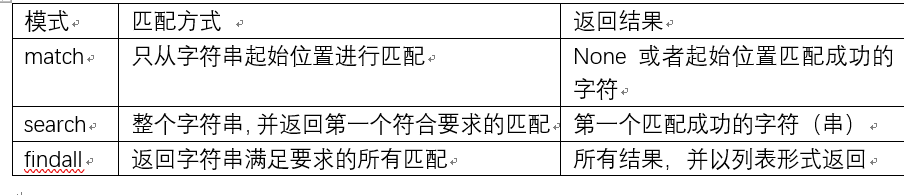 re中match，search和findall方法区别