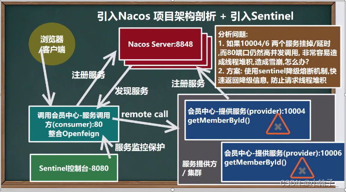 [外链图片转存失败,源站可能有防盗链机制,建议将图片保存下来直接上传(img-XQKYZVpu-1670145631588)(E:\Java资料\韩顺平Java\资料\SpringCloud\笔记\10.SpringCloud Alibaba Sentinel.assets\image-20221125100600843.png)]