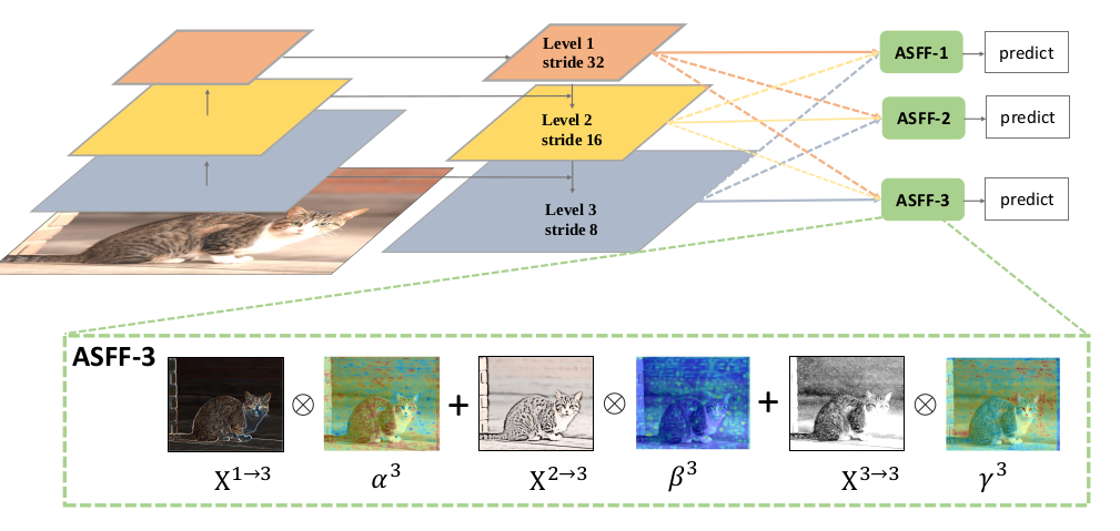 ASFF Learning Spatial Fusion for Single-Shot Object Detection 论文学习