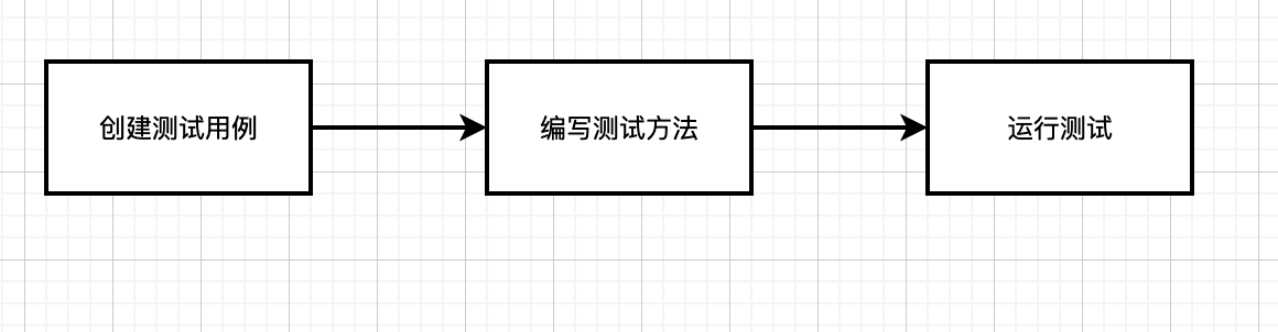 【JUnit技术专题】「入门到精通系列」手把手+零基础带你玩转单元测试，让你的代码更加“强壮”（夯实功底篇）