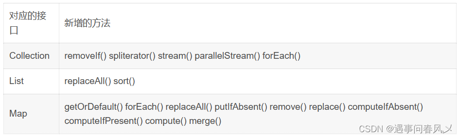 【javaSE】 Lambda表达式与Lambda表达式的使用