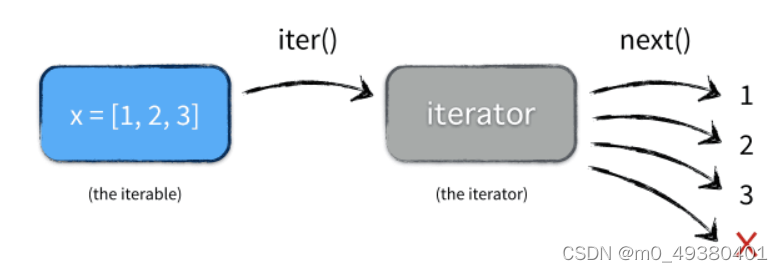 Python Iterator Generators Yield 原理剖析及在Rasa框架源码中运用解析_rasa源码解析-CSDN博客