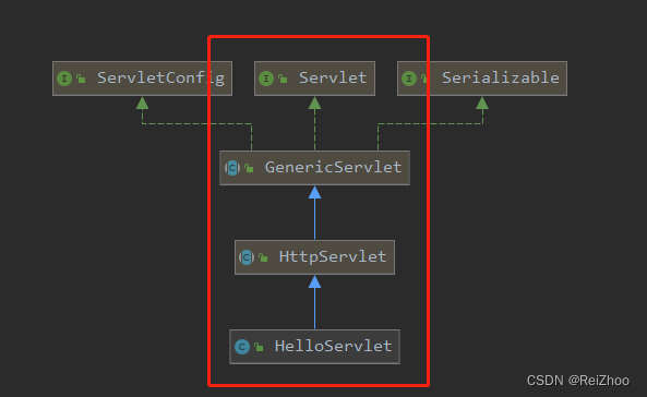 servlet继承关系