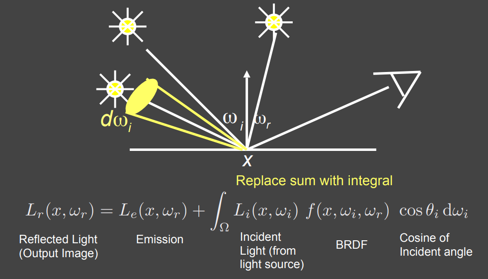 对于只有一个点光源的情况对于有多个点光源的情况对于有面光源的情况