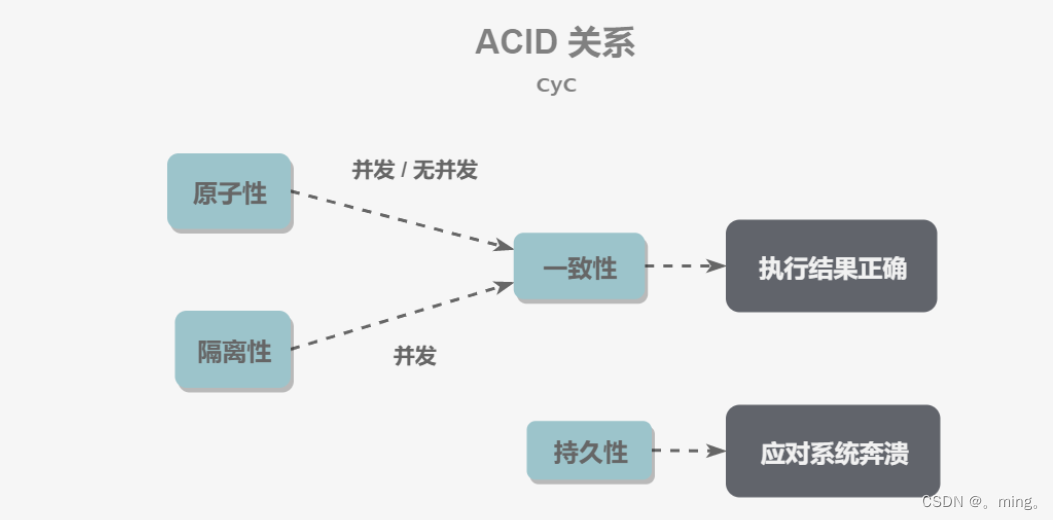 [外链图片转存失败,源站可能有防盗链机制,建议将图片保存下来直接上传(img-gumjhcFS-1657641252438)(MySQL/68747470733a2f2f63732d6e6f7465732d313235363130393739362e636f732e61702d6775616e677a686f752e6d7971636c6f75642e636f6d2f696d6167652d32303139313230373231303433373032332e706e67.png)]