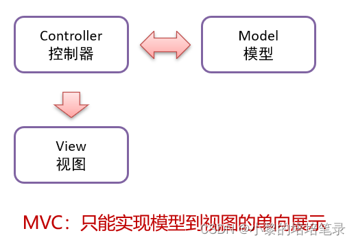 VUE&Element简单介绍。