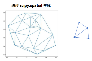 【计算几何】德劳内三角剖分算法 | 利用 scatter 绘制散点图 | 实现外接圆生成 | scipy库的 Dealunay 函数 | 实战: A-B间欧氏距离计算