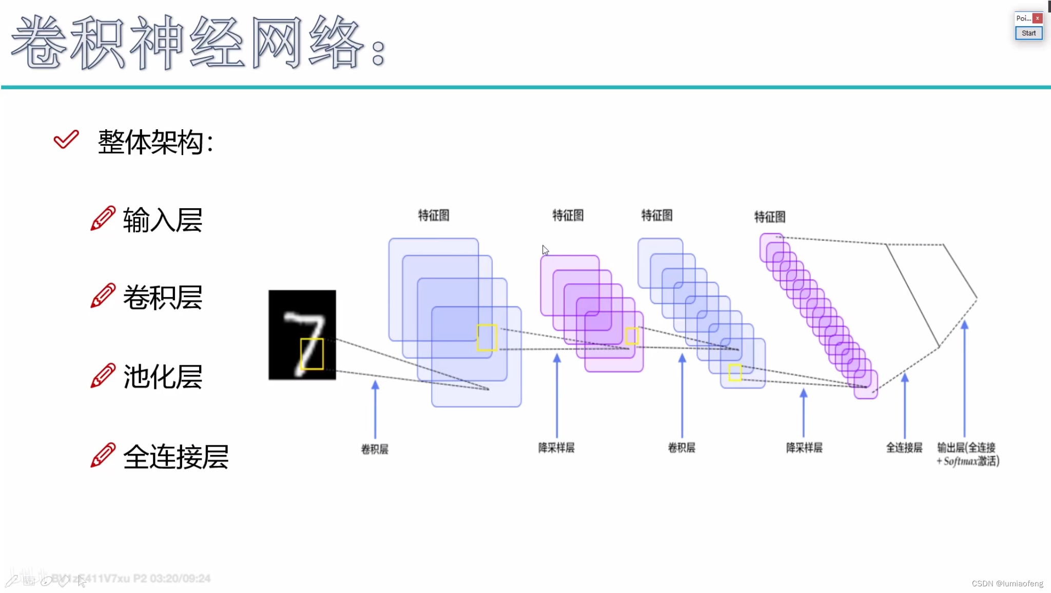 卷积神经网络架构