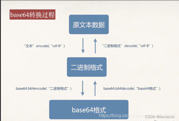 一文速学-Base64算法及编解码方法+Python代码_base64解码-CSDN博客