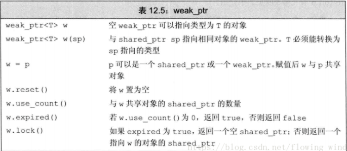 C++智能指针的实现与使用(详解)