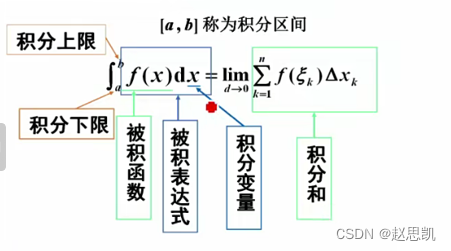 定积分的理解_积分函数时间-CSDN博客