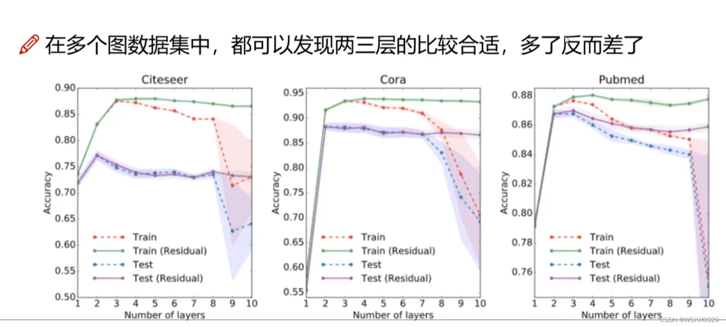 图神经网络 GNN