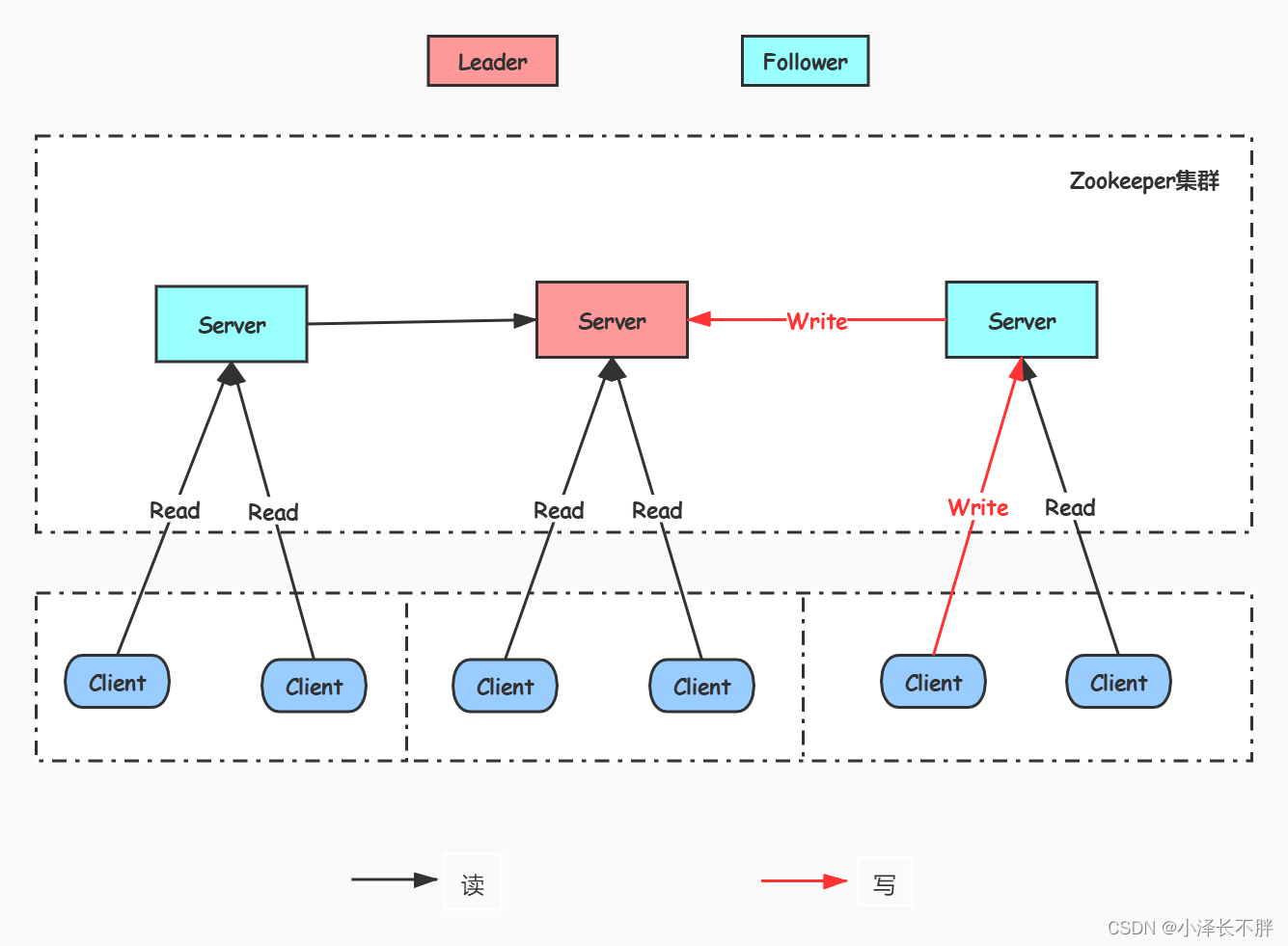 Apache ZooKeeper_apache服务器搭建和加固 1)禁止目录访问 2)隐藏apache版本信息 3)配置apache的-CSDN博客