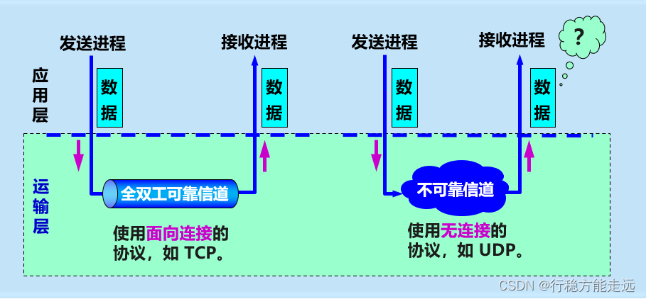 [外链图片转存失败,源站可能有防盗链机制,建议将图片保存下来直接上传(img-6Fcf0G0x-1638592377473)(计算机网络第5章（运输层）.assets/image-20201021192221061.png)]