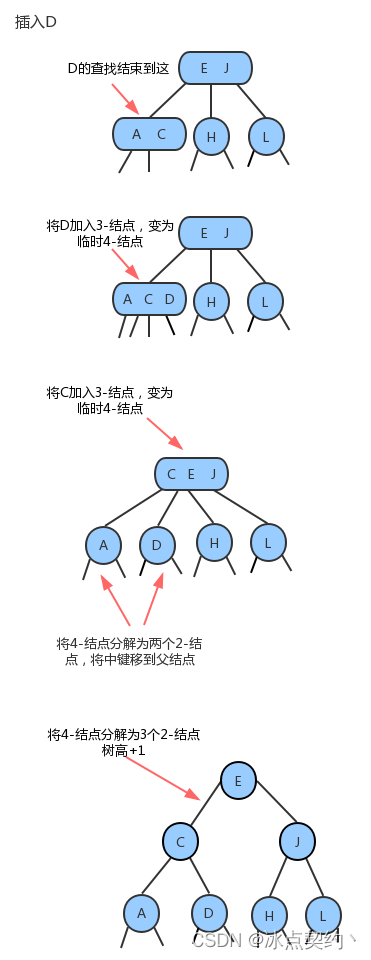 2-3查找树