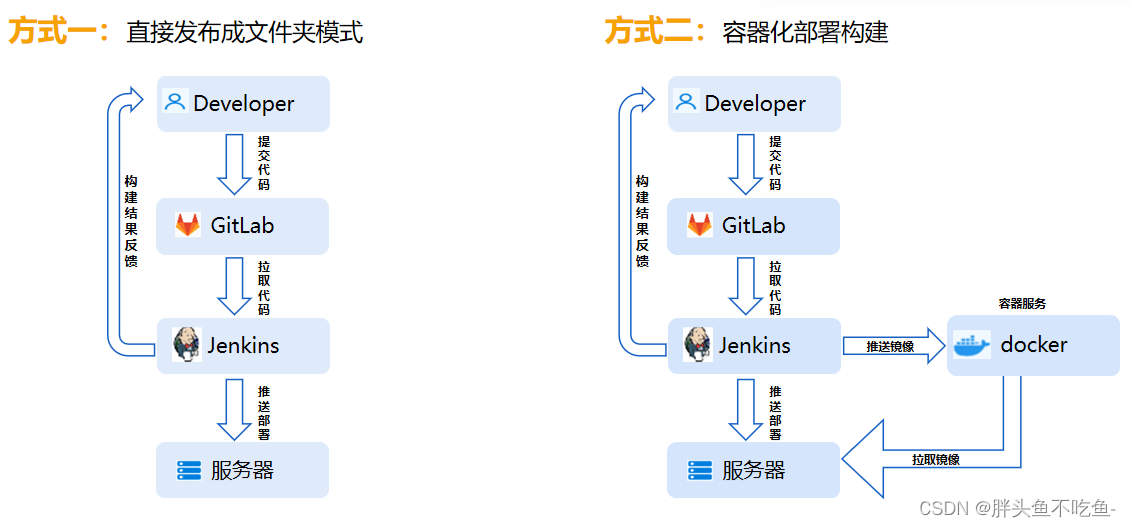 Vue前后端分离的低代码开发框架