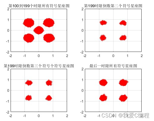 OFDM系统同步技术的matlab仿真,包括符号定时同步,采样钟同步,频偏估计