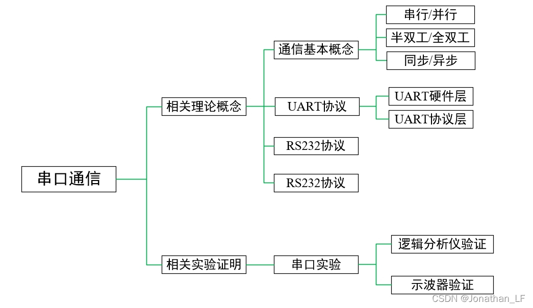 串口逻辑框图