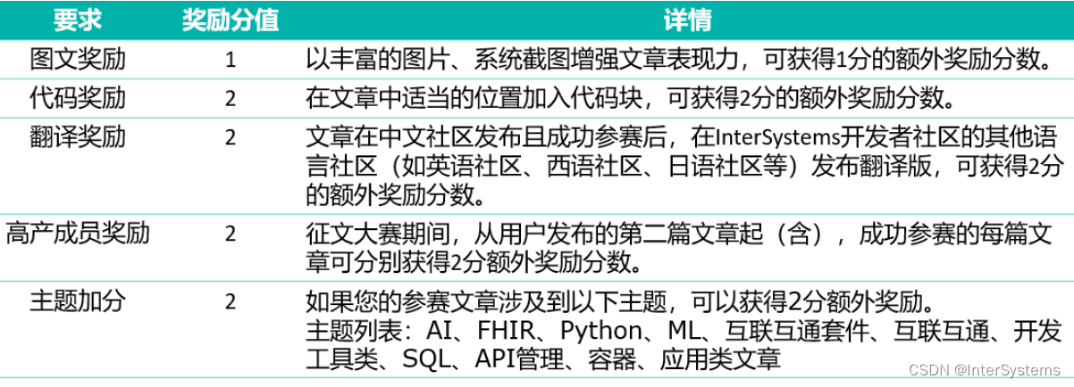 InterSystems开发者社区中文版第二届技术征文大赛正式启动！