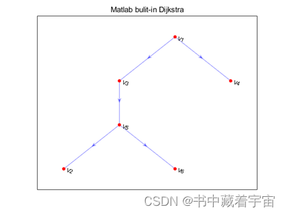 【基于MATLAB的dijkstra算法】